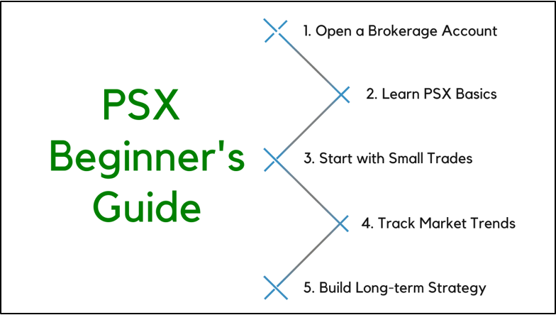 Easy steps for new investors to trade in Pakistan Stock Exchange