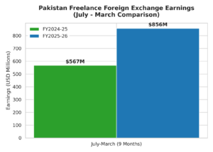 Pakistan's freelancers foreign exchange earnings comparison FY2025 and FY2026