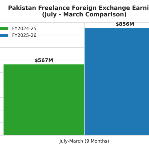 Pakistan's freelancers foreign exchange earnings comparison FY2025 and FY2026