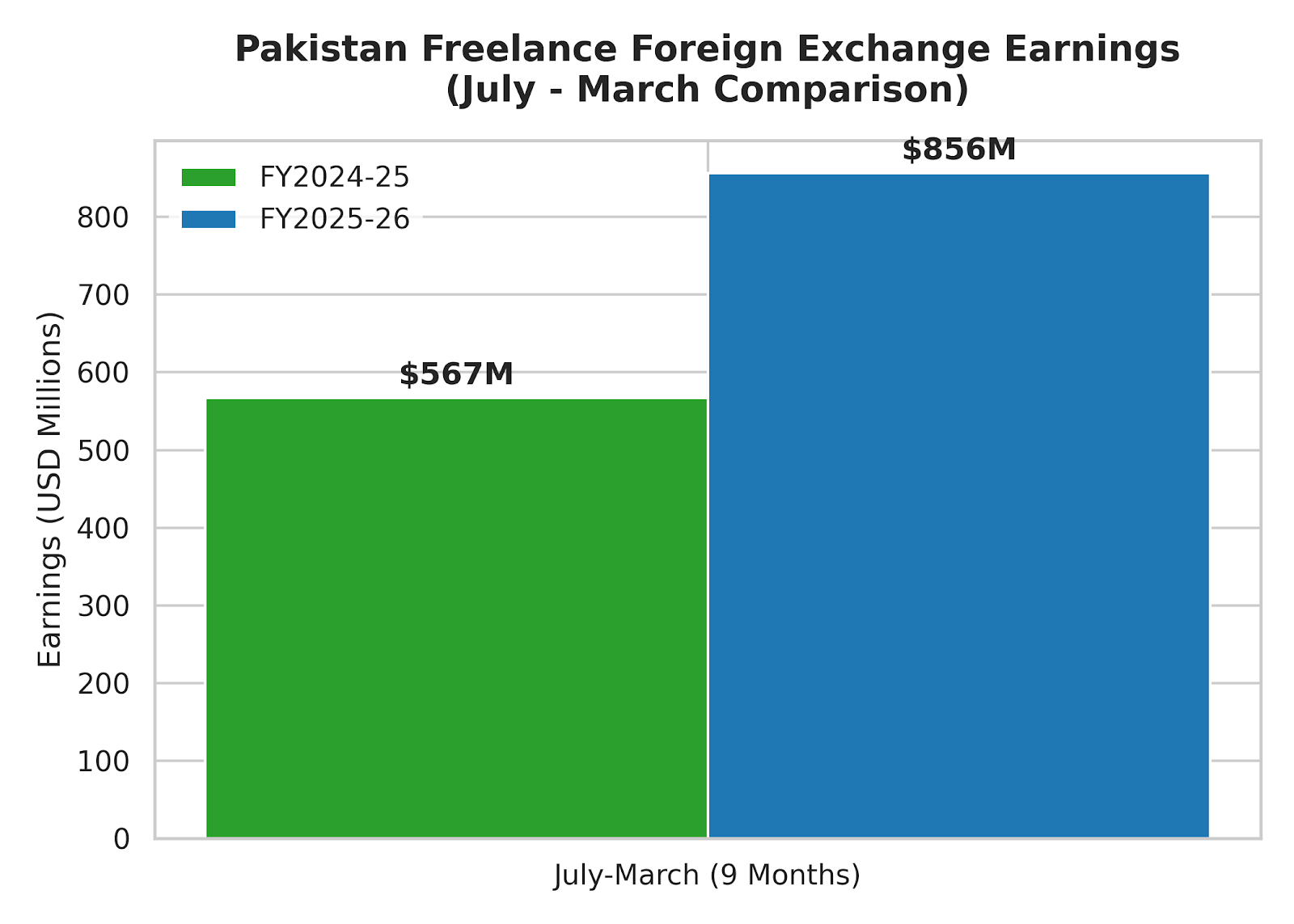 Pakistan's freelancers foreign exchange earnings comparison FY2025 and FY2026